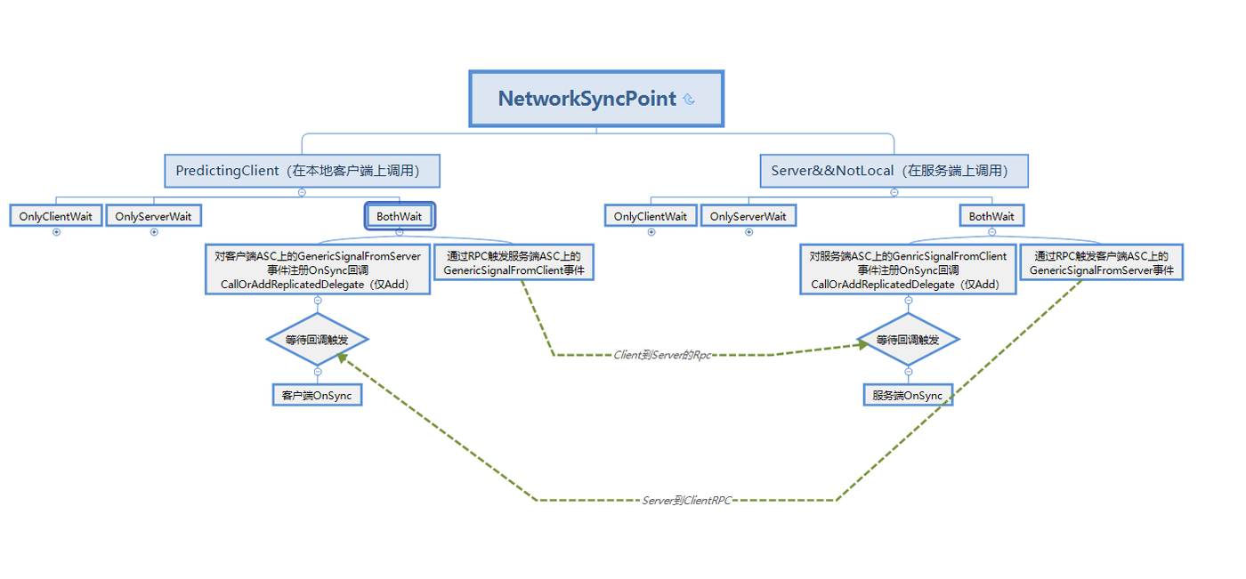 understanding-gas-wait-net-sync