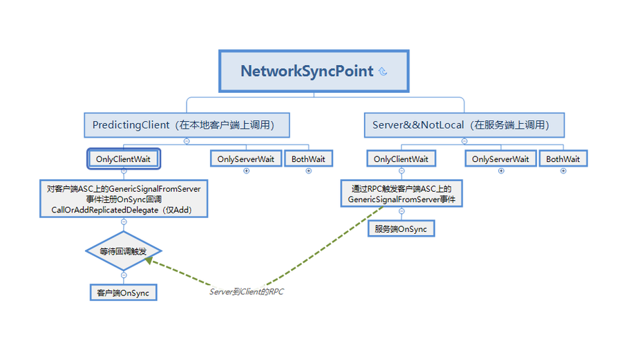 understanding-gas-wait-net-sync