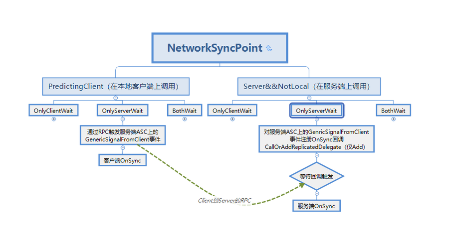 understanding-gas-wait-net-sync